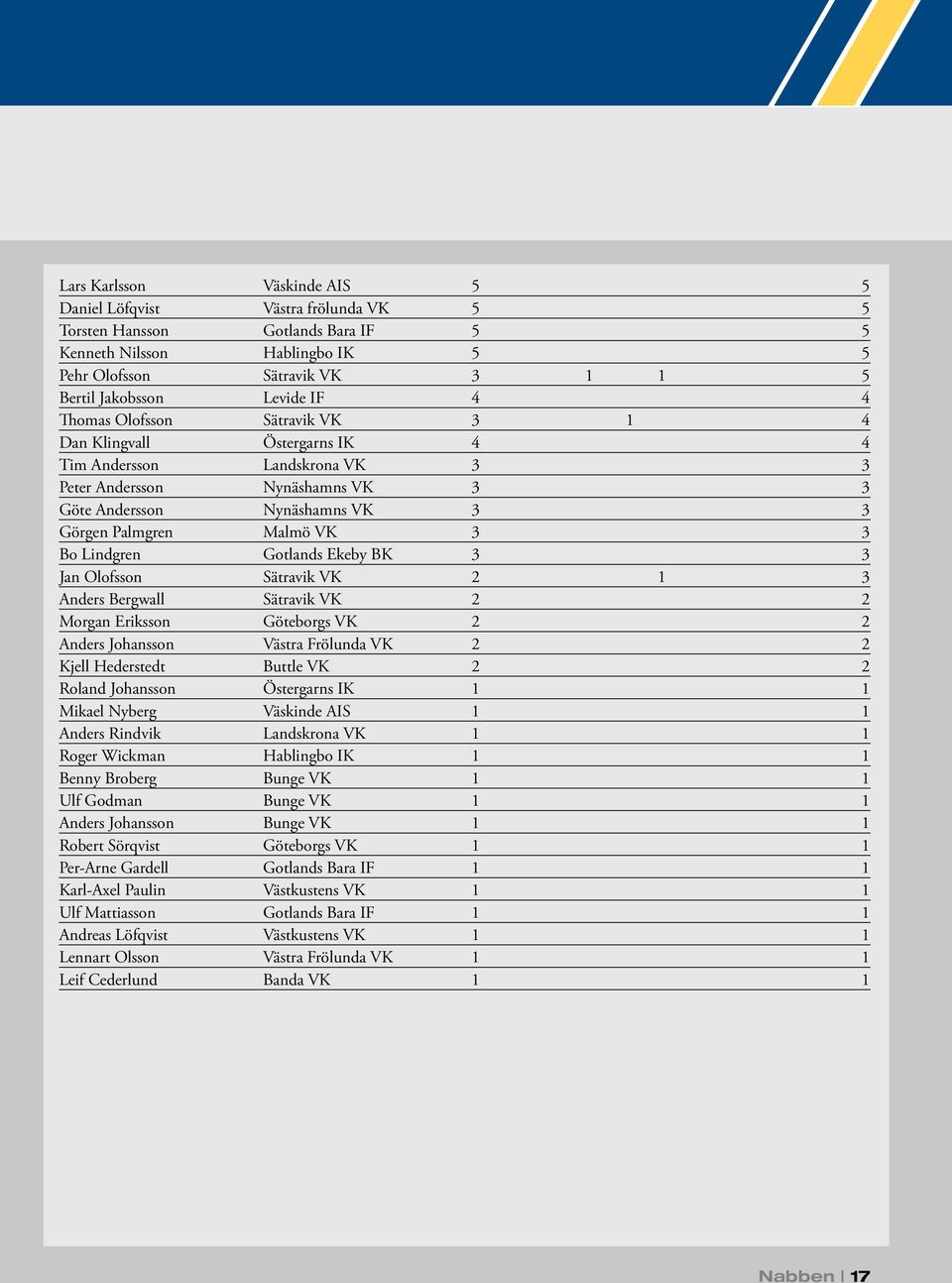 3 Bo Lindgren Gotlands Ekeby BK 3 3 Jan Olofsson Sätravik VK 2 1 3 Anders Bergwall Sätravik VK 2 2 Morgan Eriksson Göteborgs VK 2 2 Anders Johansson Västra Frölunda VK 2 2 Kjell Hederstedt Buttle VK