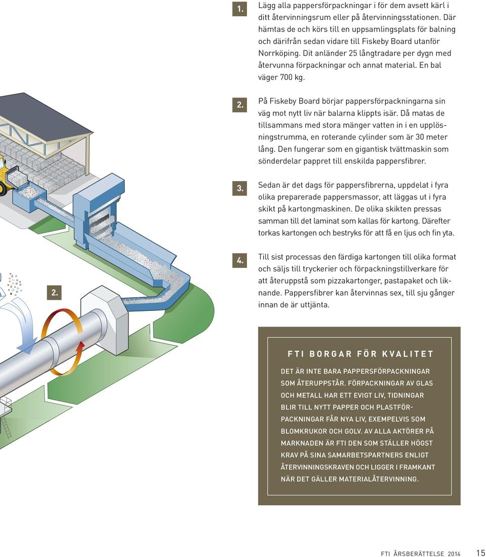 Dit anländer 25 långtradare per dygn med återvunna förpackningar och annat material. En bal väger 700 kg. 2. På Fiskeby Board börjar pappersförpackningarna sin väg mot nytt liv när balarna klippts isär.