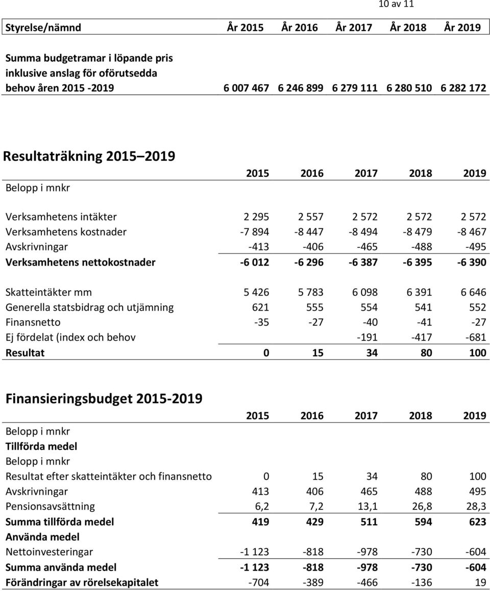 -465-488 -495 Verksamhetens nettokostnader -6 012-6 296-6 387-6 395-6 390 Skatteintäkter mm 5 426 5 783 6 098 6 391 6 646 Generella statsbidrag och utjämning 621 555 554 541 552 Finansnetto -35-27