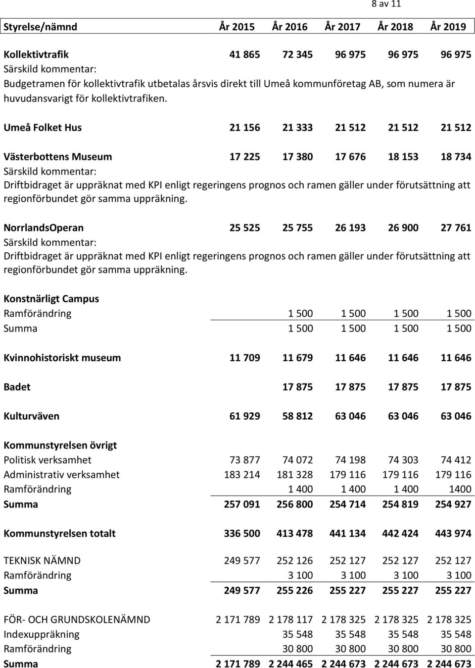 Umeå Folket Hus 21 156 21 333 21 512 21 512 21 512 Västerbottens Museum 17 225 17 380 17 676 18 153 18 734 Särskild kommentar: Driftbidraget är uppräknat med KPI enligt regeringens prognos och ramen