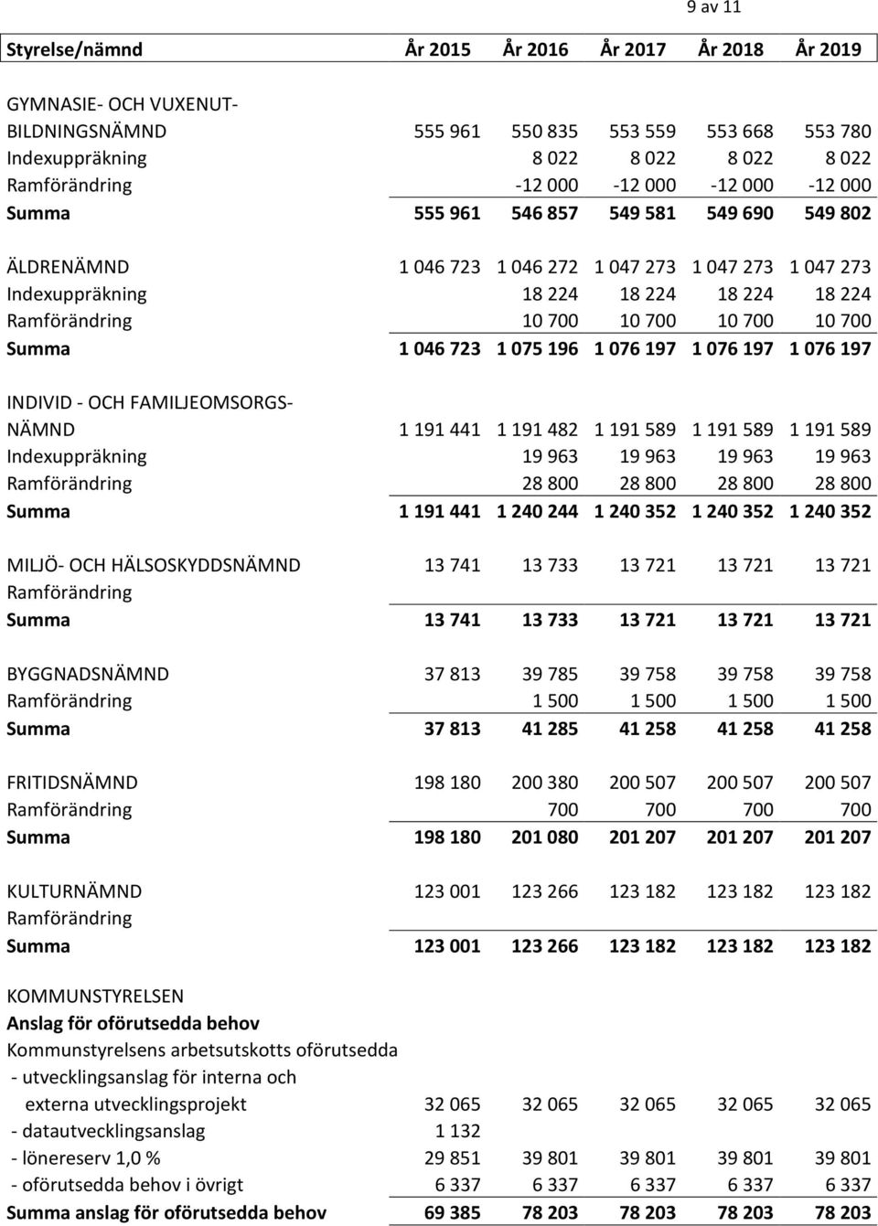 700 10 700 10 700 Summa 1 046 723 1 075 196 1 076 197 1 076 197 1 076 197 INDIVID - OCH FAMILJEOMSORGS- NÄMND 1 191 441 1 191 482 1 191 589 1 191 589 1 191 589 Indexuppräkning 19 963 19 963 19 963 19