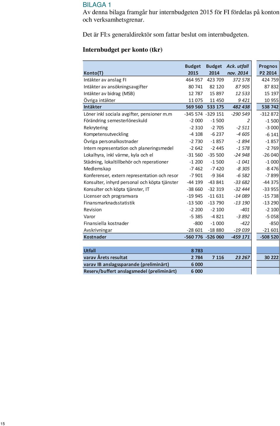 2014 P2 2014 Intäkter av anslag FI 464 957 423 709 372578 424 759 Intäkter av ansökningsavgifter 80 741 82 120 87905 87 832 Intäkter av bidrag (MSB) 12 787 15 897 12533 15 197 Övriga intäkter 11 075