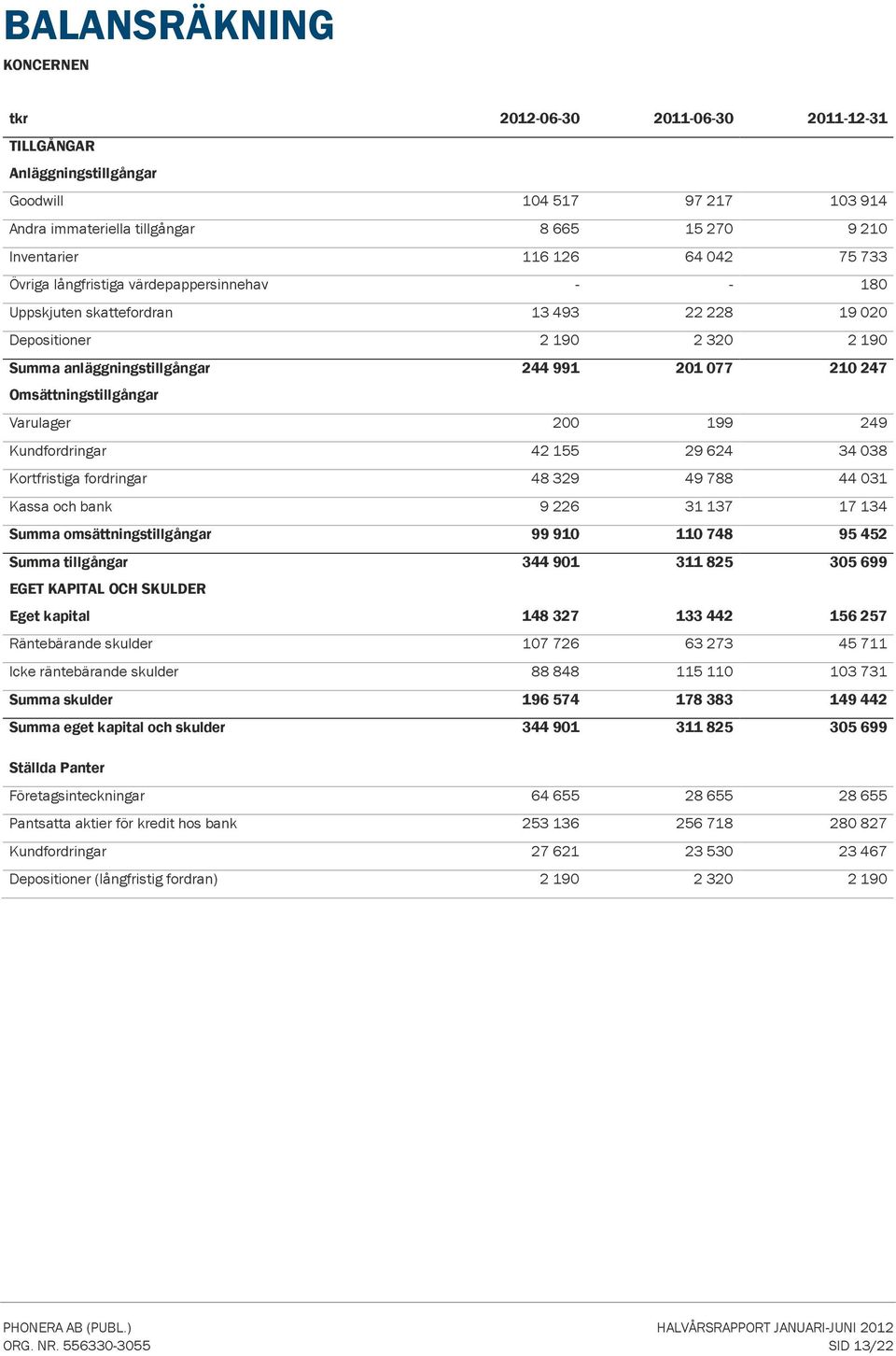 249 Kundfordringar 42 155 29 624 34 38 Kortfristiga fordringar 48 329 49 788 44 31 Kassa och bank 9 226 31 137 17 134 Summa omsättningstillgångar 99 91 11 748 95 452 Summa tillgångar 344 91 311 825