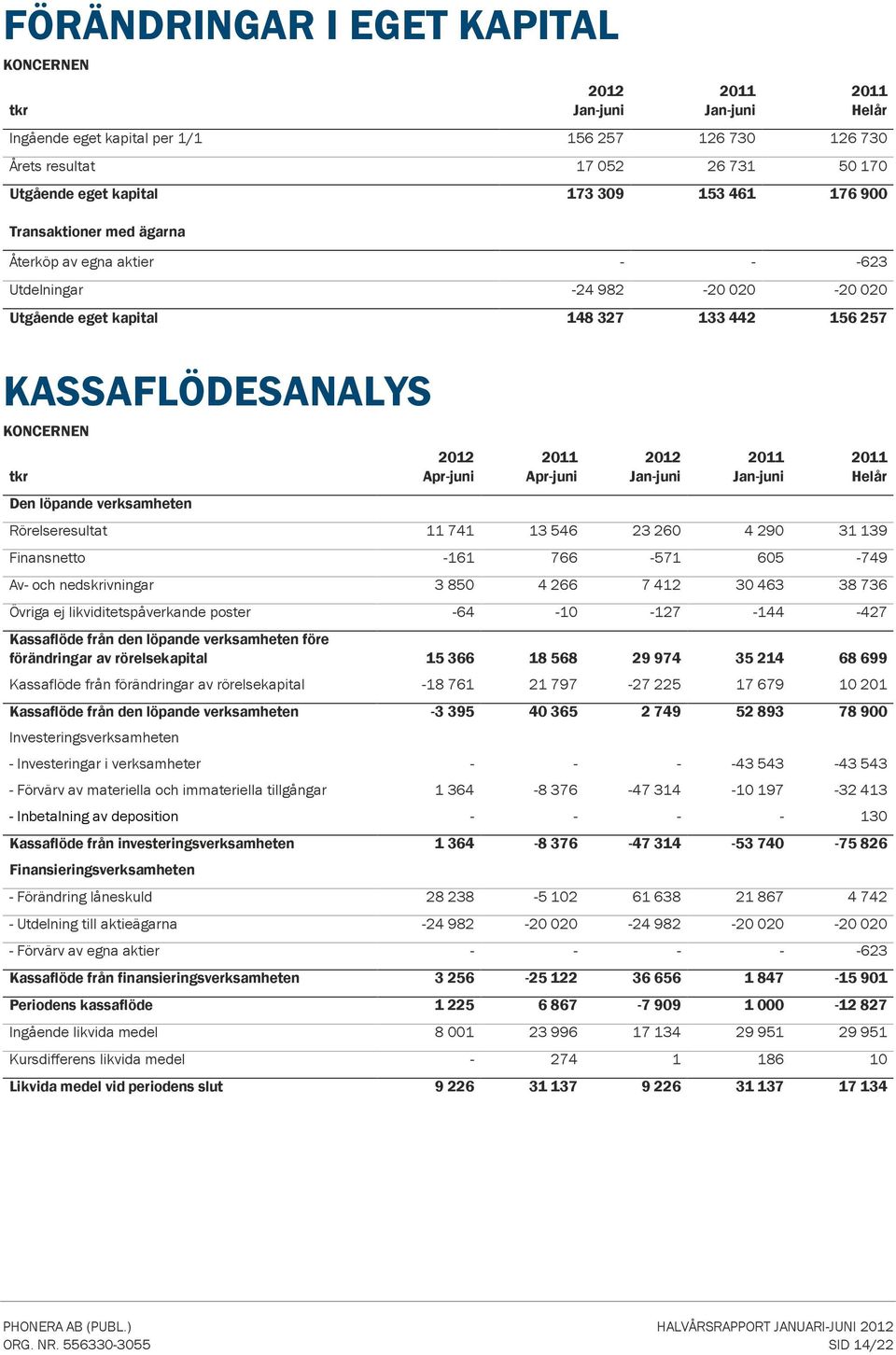 23 26 4 29 31 139 Finansnetto -161 766-571 65-749 Av- och nedskrivningar 3 85 4 266 7 412 3 463 38 736 Övriga ej likviditetspåverkande poster -64-1 -127-144 -427 Kassaflöde från den löpande