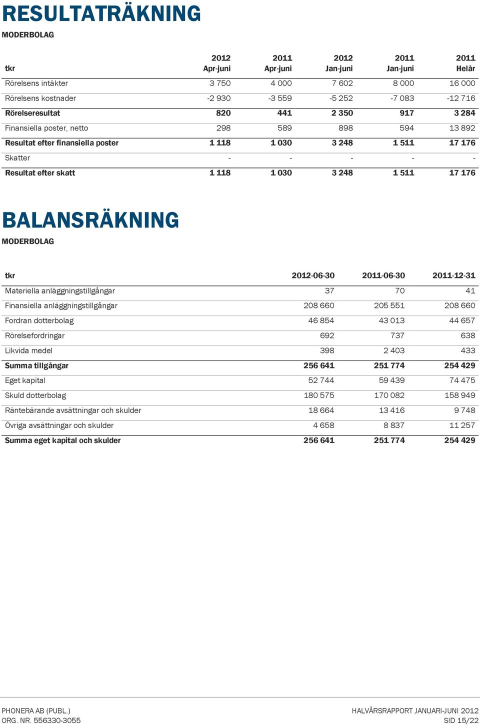 anläggningstillgångar 37 7 41 Finansiella anläggningstillgångar 28 66 25 551 28 66 Fordran dotterbolag 46 854 43 13 44 657 Rörelsefordringar 692 737 638 Likvida medel 398 2 43 433 Summa tillgångar