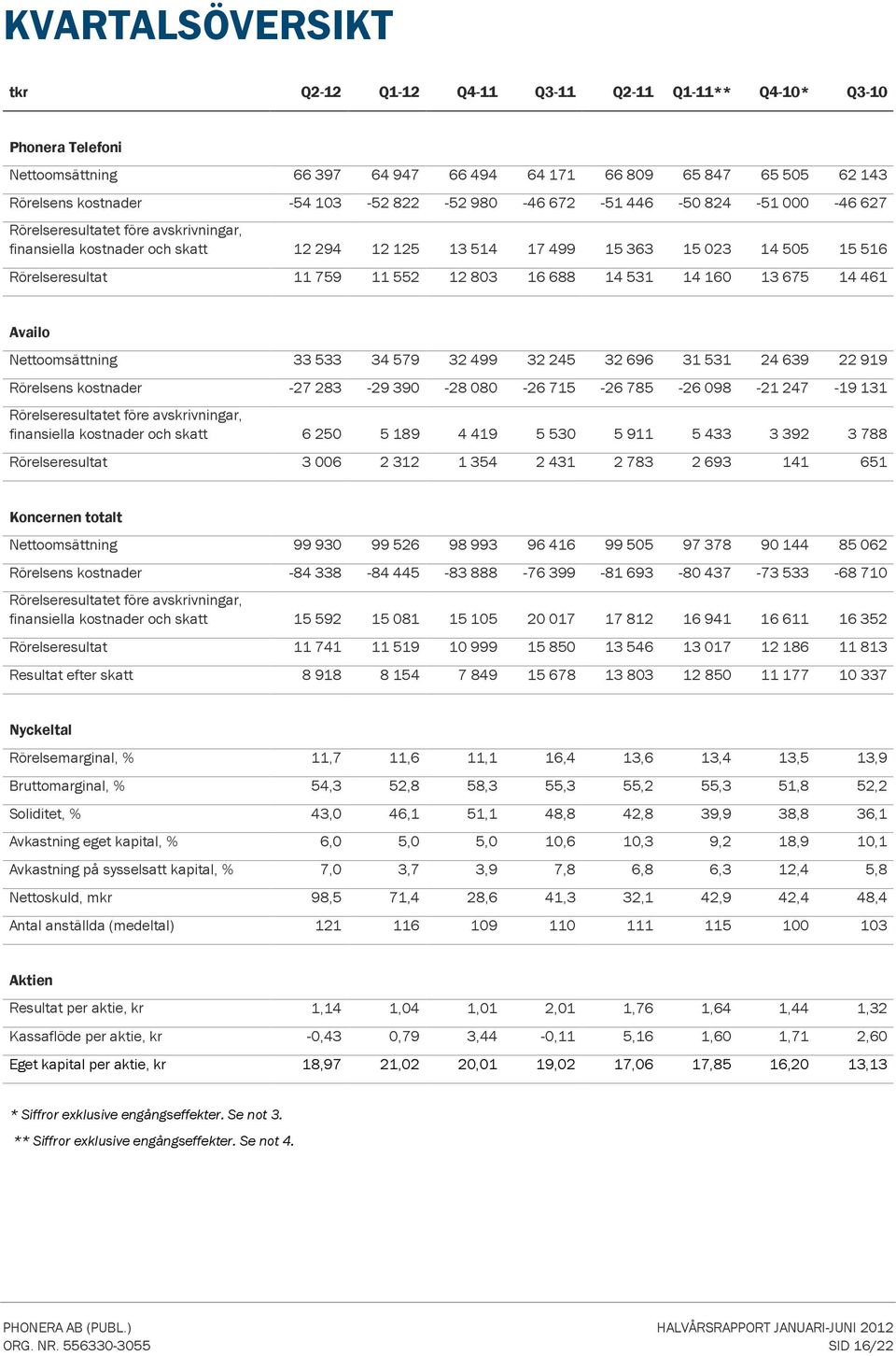 531 14 16 13 675 14 461 Availo Nettoomsättning 33 533 34 579 32 499 32 245 32 696 31 531 24 639 22 919 Rörelsens kostnader -27 283-29 39-28 8-26 715-26 785-26 98-21 247-19 131 Rörelseresultatet före