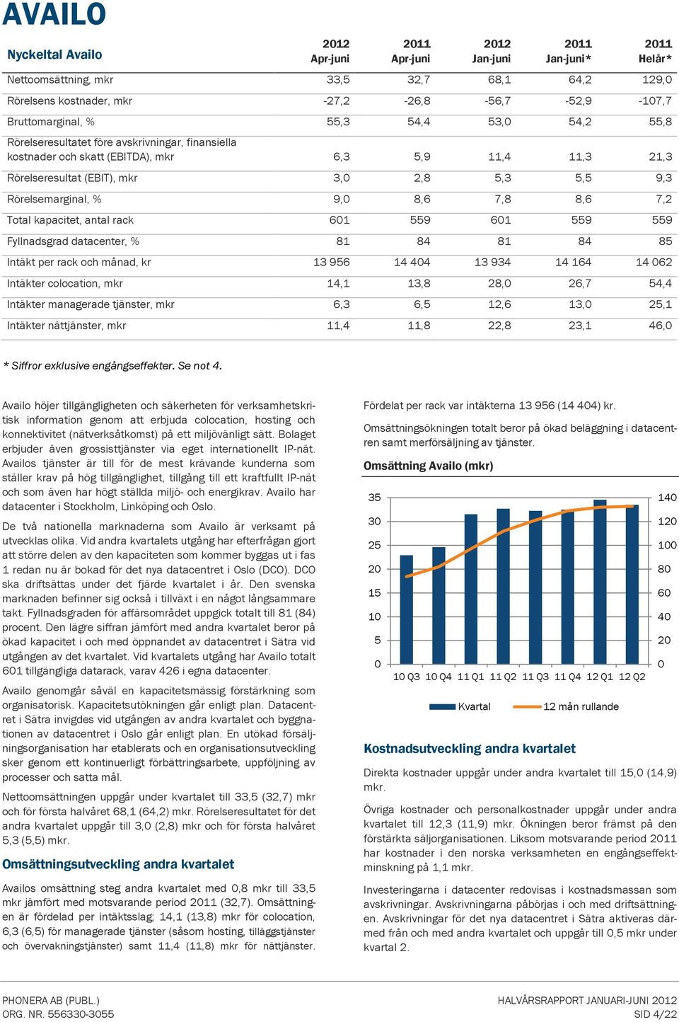 559 61 559 559 Fyllnadsgrad datacenter, % 81 84 81 84 85 Intäkt per rack och månad, kr 13 956 14 44 13 934 14 164 14 62 Intäkter colocation, mkr 14,1 13,8 28, 26,7 54,4 Intäkter managerade tjänster,