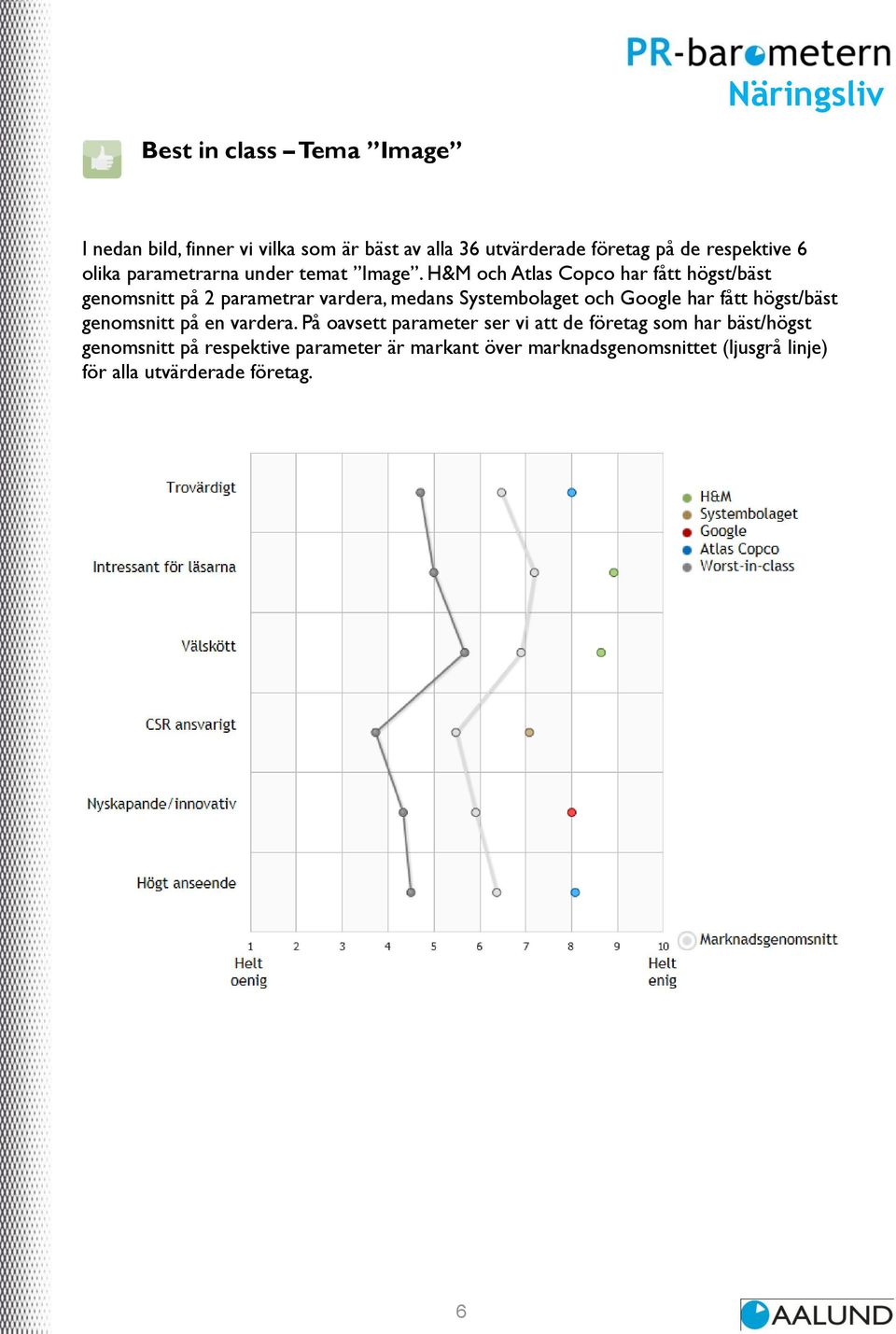 H&M och Atlas Copco har fått högst/bäst genomsnitt på 2 parametrar vardera, medans Systembolaget och Google har fått