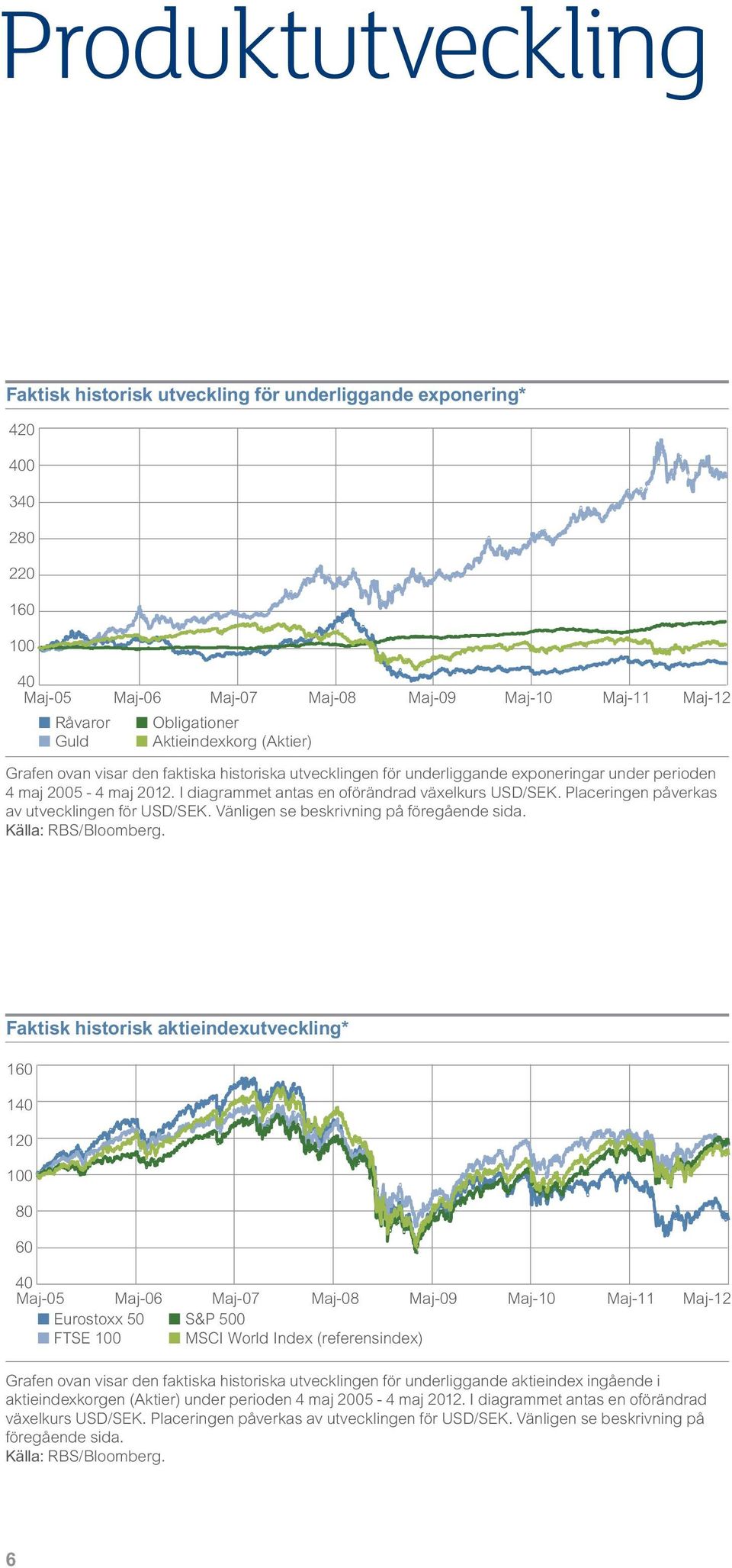 Placeringen påverkas av utvecklingen för USD/SEK. Vänligen se beskrivning på föregående sida. Källa: RBS/Bloomberg.