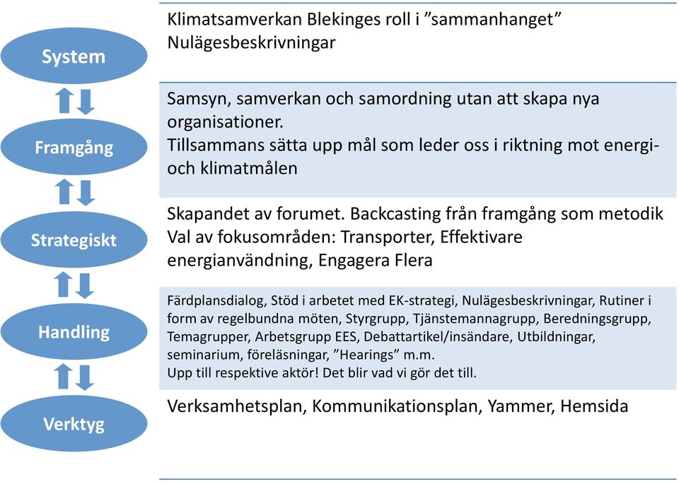 Backcasting från framgång som metodik Val av fokusområden: Transporter, Effektivare energianvändning, Engagera Flera Färdplansdialog, Stöd i arbetet med EK-strategi, Nulägesbeskrivningar,