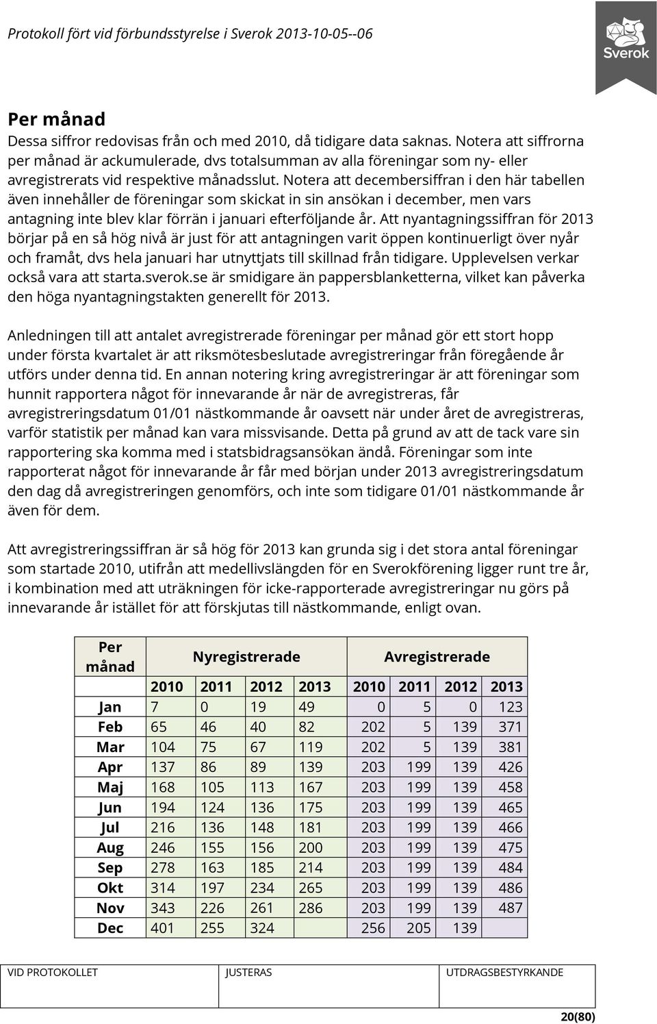 Notera att decembersiffran i den här tabellen även innehåller de föreningar som skickat in sin ansökan i december, men vars antagning inte blev klar förrän i januari efterföljande år.