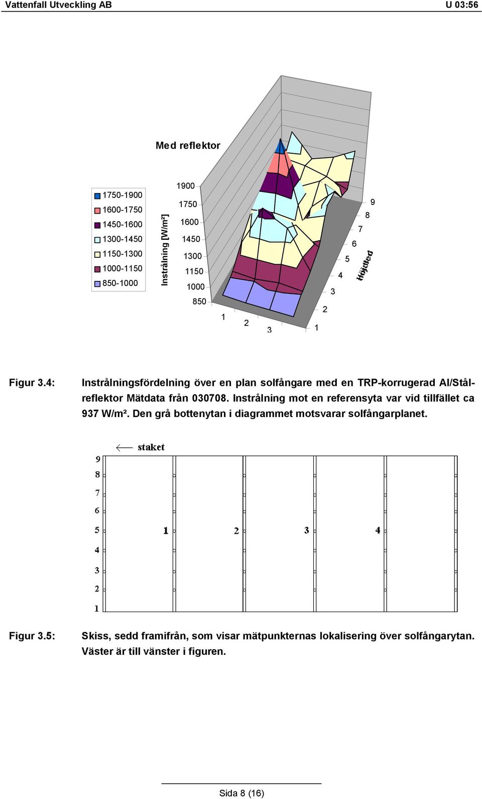 4: Instrålningsfördelning över en plan solfångare med en TRP-korrugerad Al/Stålreflektor Mätdata från 030708.