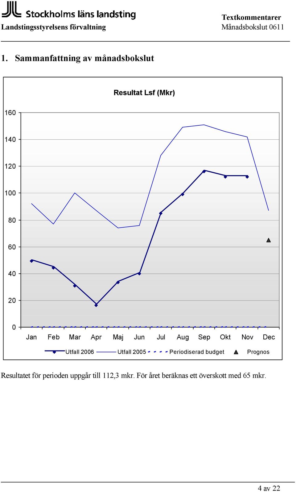 2006 Utfall 2005 Periodiserad budget Prognos Resultatet för perioden