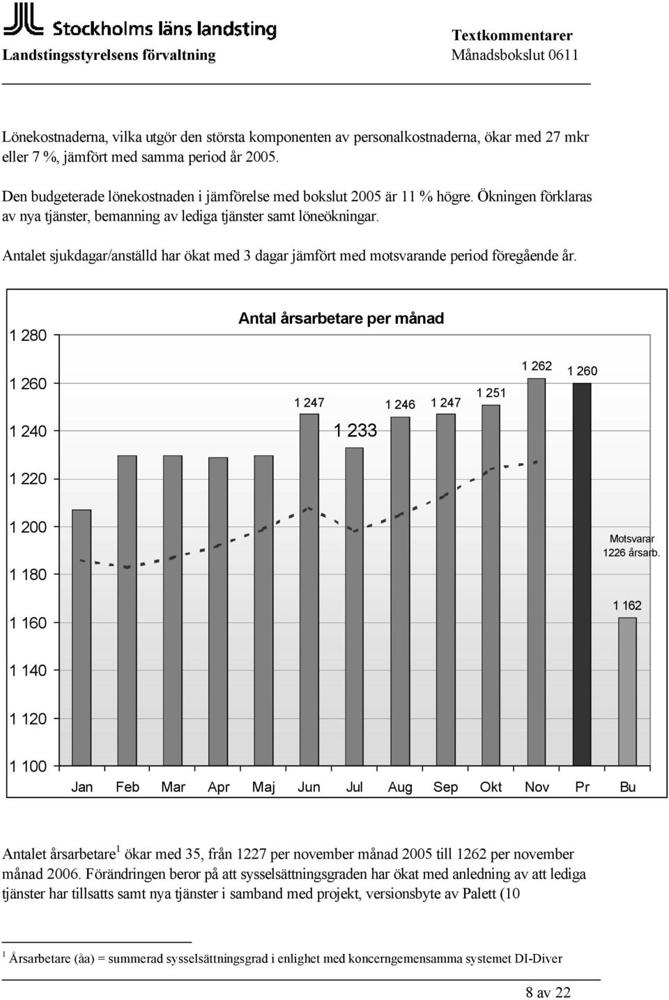 Antalet sjukdagar/anställd har ökat med 3 dagar jämfört med motsvarande period föregående år.