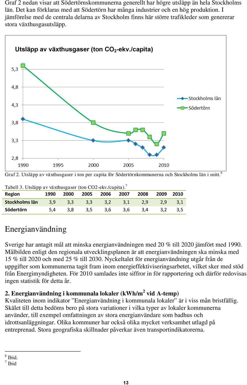 Utsläpp av växthusgaser i ton per capita för Södertörnkommunerna och Stockholms län i snitt. 6 Tabell 3. Utsläpp av växthusgaser (ton CO2-ekv./capita).