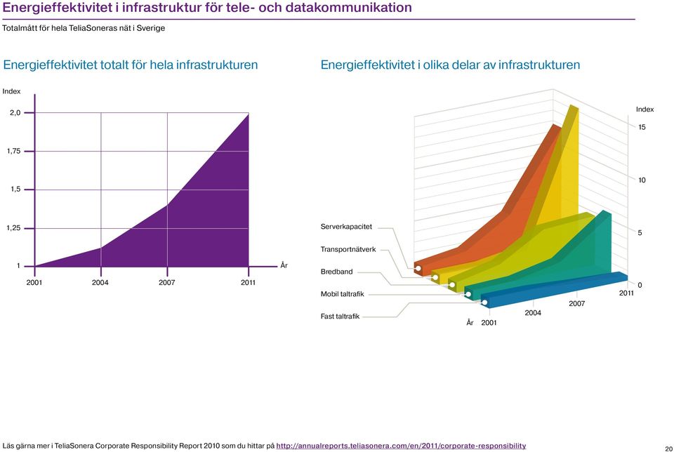 Serverkapacitet 5 Transportnätverk 1 2001 2004 2007 2011 År Bredband Mobil taltrafik Fast taltrafik År 2001 2004 2007 2011 0 Läs