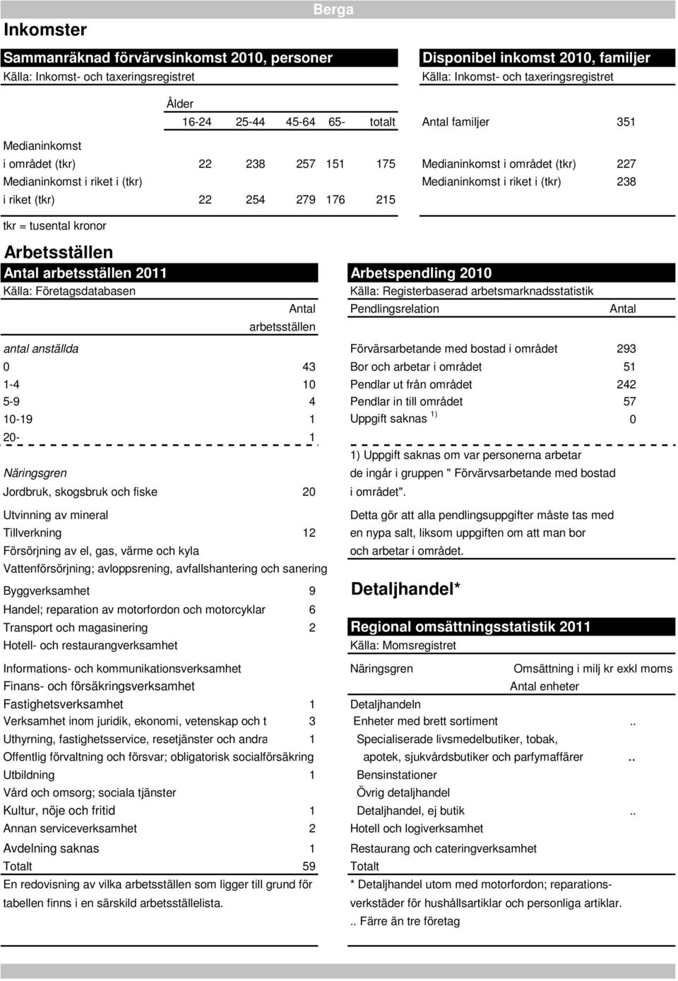 176 215 tkr = tusental kronor Arbetsställen Antal arbetsställen 2011 Arbetspendling 2010 Källa: Företagsdatabasen Källa: Registerbaserad arbetsmarknadsstatistik Antal Pendlingsrelation Antal