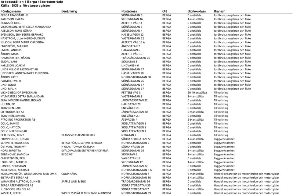 SJÖNÄSGATAN 3 BERGA 0 anställda Jordbruk, skogsbruk och fiske AXELSSON, RUNE GÖRAN SJÖNÄSGATAN 4 BERGA 0 anställda Jordbruk, skogsbruk och fiske SVENSSON, ERIK BERTIL GERHARD HASSELVÄGEN 12 BERGA 0