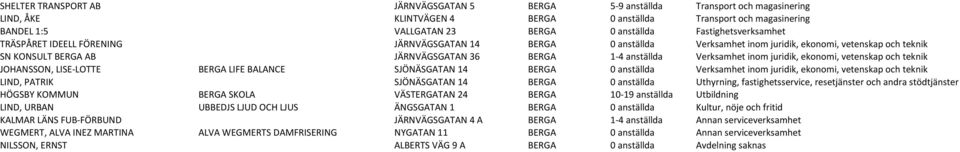 Verksamhet inom juridik, ekonomi, vetenskap och teknik JOHANSSON, LISE-LOTTE BERGA LIFE BALANCE SJÖNÄSGATAN 14 BERGA 0 anställda Verksamhet inom juridik, ekonomi, vetenskap och teknik LIND, PATRIK