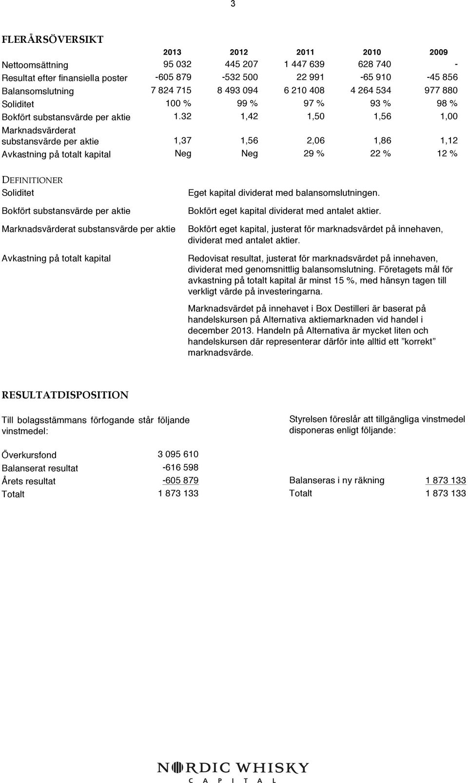 32 1,42 1,50 1,56 1,00 Marknadsvärderat substansvärde per aktie 1,37 1,56 2,06 1,86 1,12 Avkastning på totalt kapital Neg Neg 29 % 22 % 12 % DEFINITIONER Soliditet Bokfört substansvärde per aktie