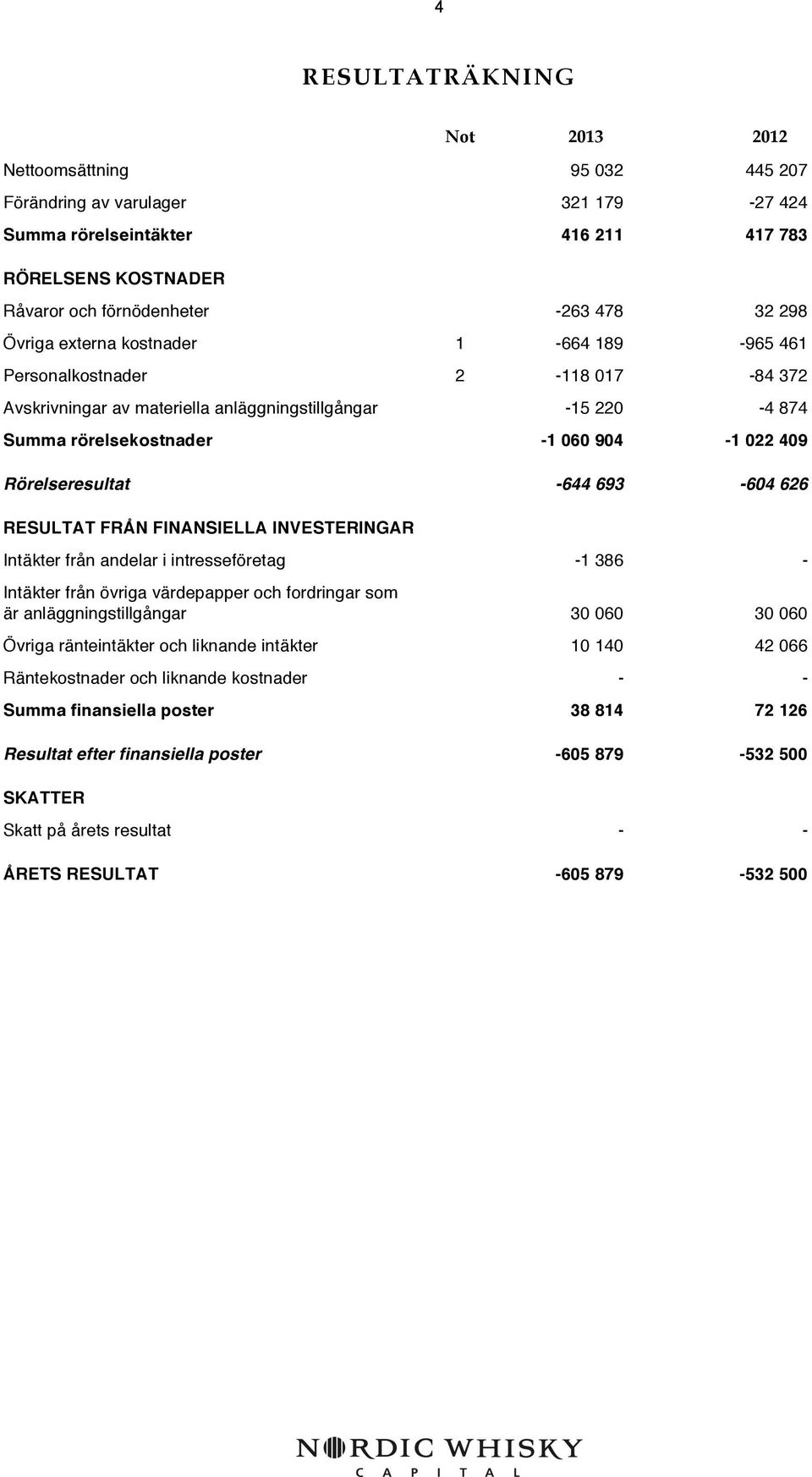 Rörelseresultat -644 693-604 626 RESULTAT FRÅN FINANSIELLA INVESTERINGAR Intäkter från andelar i intresseföretag -1 386 - Intäkter från övriga värdepapper och fordringar som är anläggningstillgångar