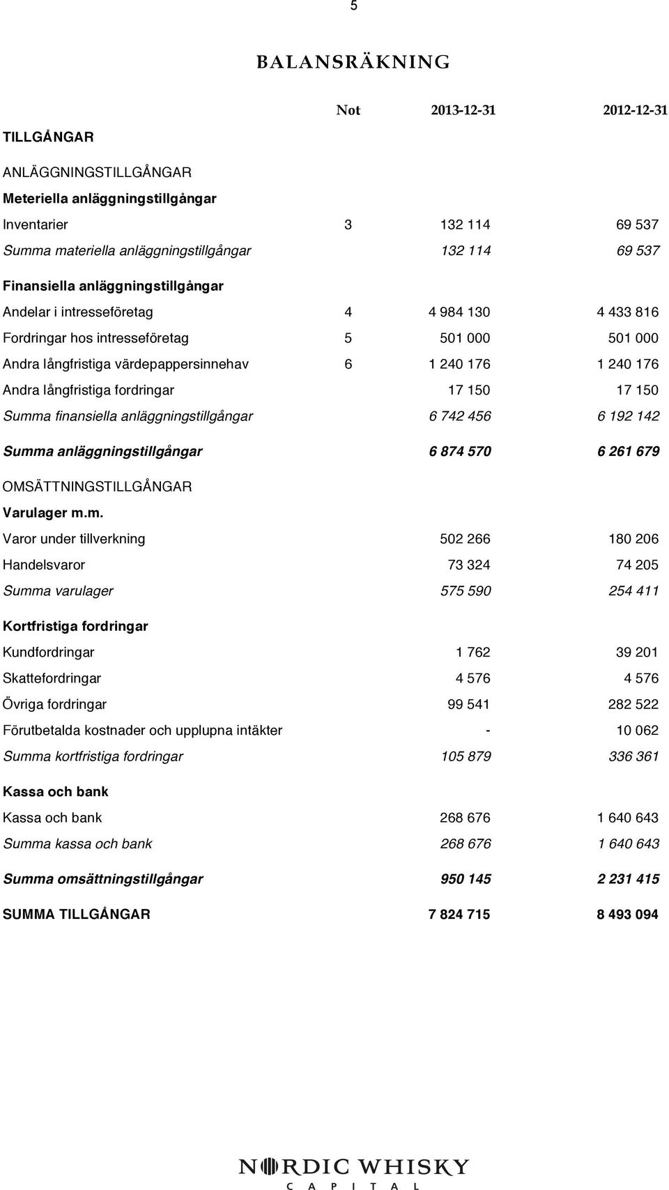 långfristiga fordringar 17 150 17 150 Summ