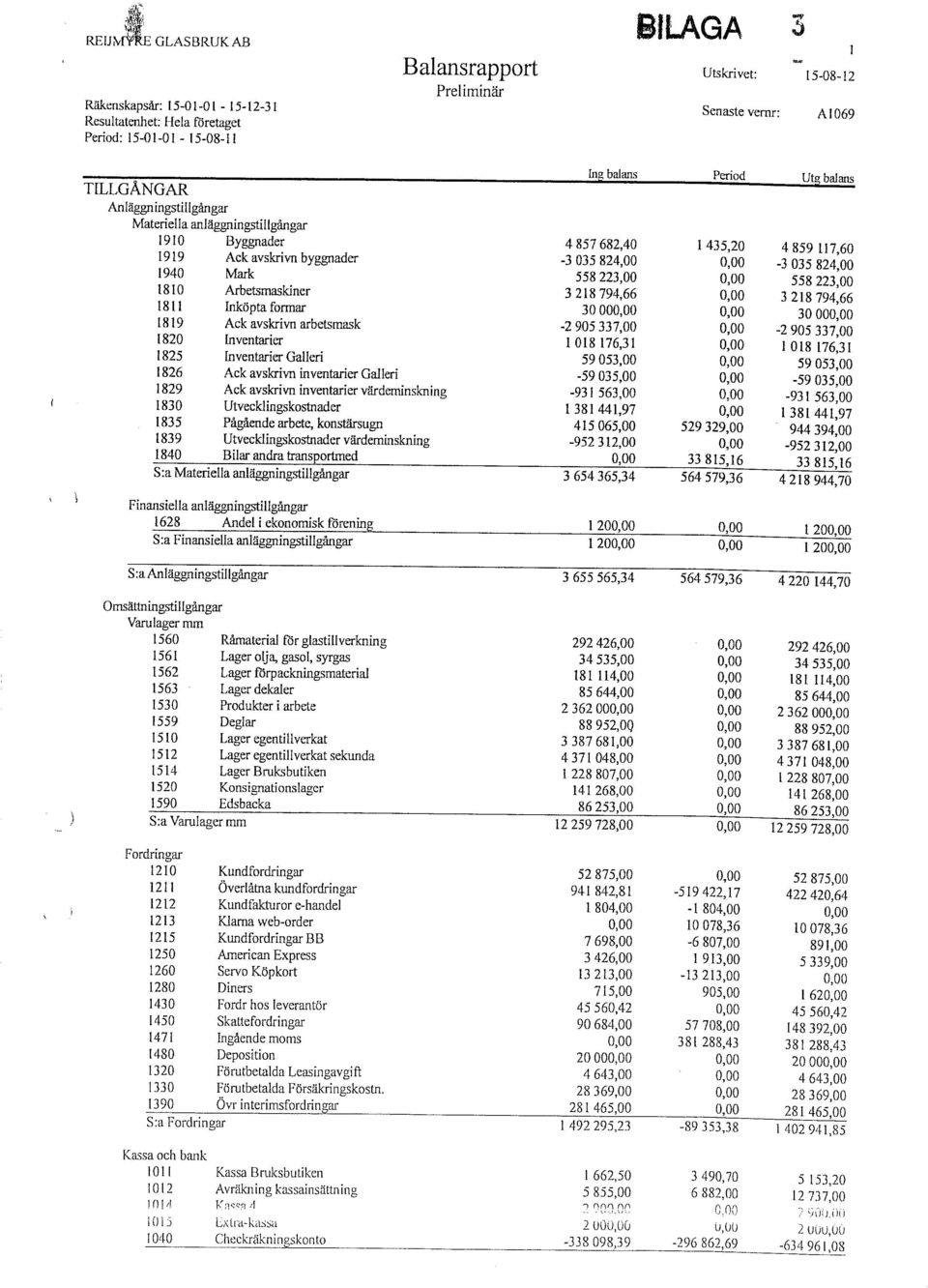 1910 Byggnader 4 857 682,40 l 435,20 4 859 LI7,60 1919 Ack avskrivn byggnader -3 035 824,00 0,00-3 035 824,00 1940 Mark 558 223,00 0,00 558 223,00 1810 Arbetsmaskiner 3 218 794,66 0,00 3 218 794,66