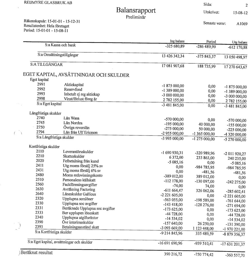 Eget kapital 2991 Aktiekapital 2992 Reservfond 2993 Inbetalt ej reg aktiekap 2998 Vinst/förlustföregår S:a Egetkapital Långfristigaskulder 2740 Lån Wasa 2745 Lån Nordea 2750 Övriga reverslån 2794 Lån