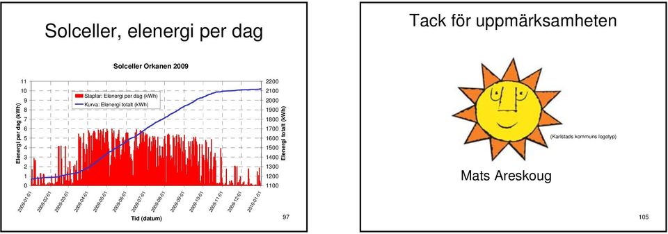 1300 1200 1100 Elenergi totalt (kwh) Mats Areskoug (Karlstads kommuns logotyp) 2009-01-01 2009-02-01 2009-03-01