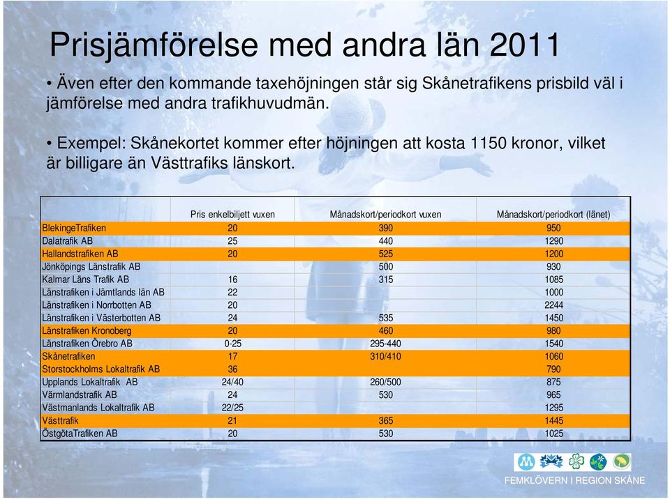 Pris enkelbiljett vuxen Månadskort/periodkort vuxen Månadskort/periodkort (länet) BlekingeTrafiken 20 390 950 Dalatrafik AB 25 440 1290 Hallandstrafiken AB 20 525 1200 Jönköpings Länstrafik AB 500