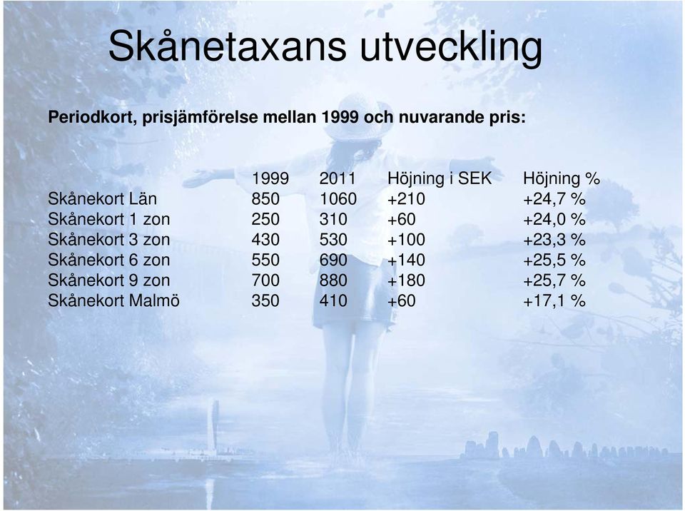 zon 250 310 +60 +24,0 % Skånekort 3 zon 430 530 +100 +23,3 % Skånekort 6 zon 550