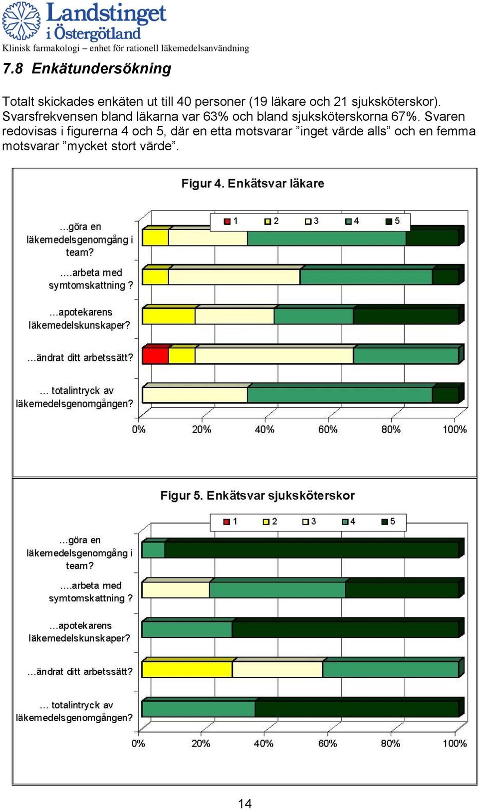 Svarsfrekvensen bland läkarna var 63% och bland sjuksköterskorna 67%.