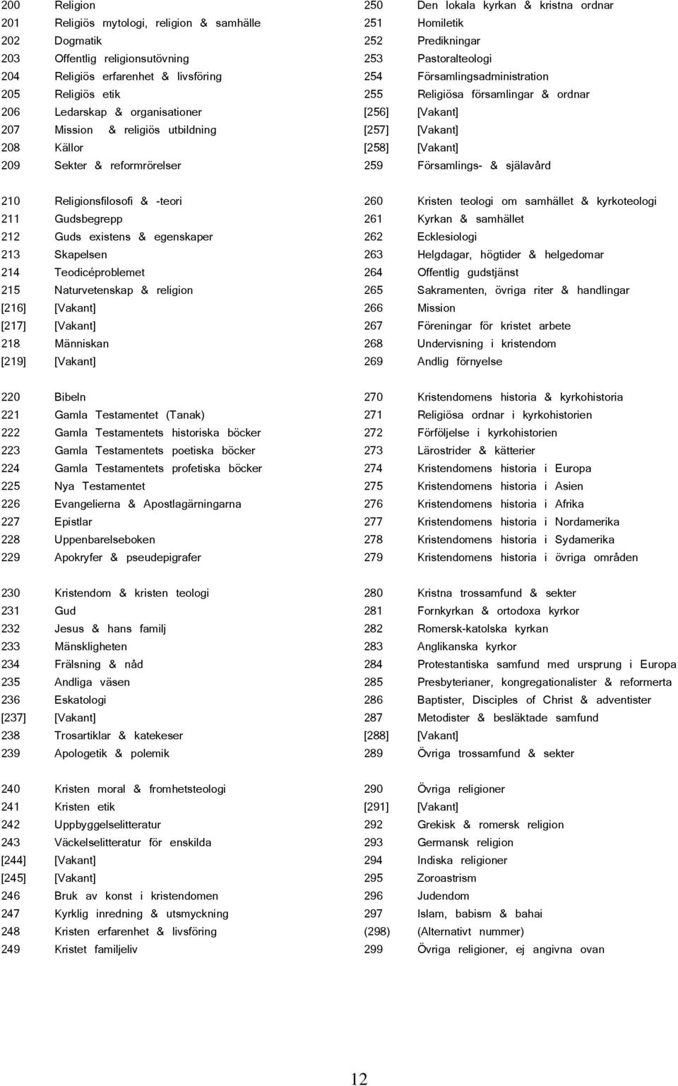 religion [216] [Vakant] [217] [Vakant] 218 Människan [219] [Vakant] 220 Bibeln 221 Gamla Testamentet (Tanak) 222 Gamla Testamentets historiska böcker 223 Gamla Testamentets poetiska böcker 224 Gamla