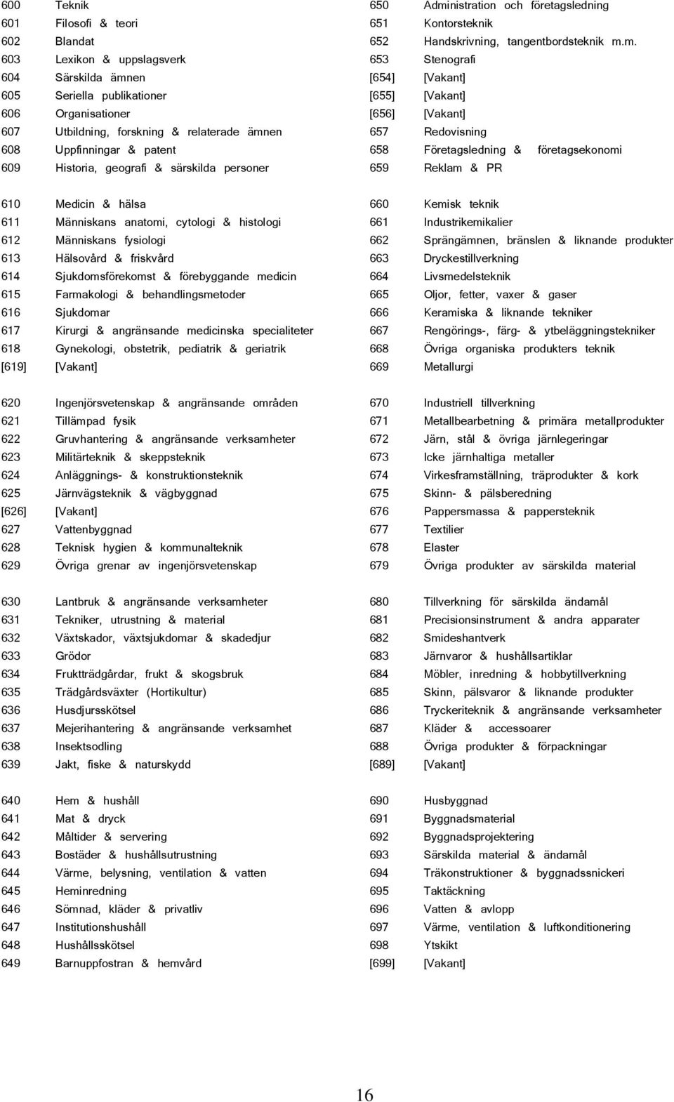 förebyggande medicin 615 Farmakologi & behandlingsmetoder 616 Sjukdomar 617 Kirurgi & angränsande medicinska specialiteter 618 Gynekologi, obstetrik, pediatrik & geriatrik [619] [Vakant] 620