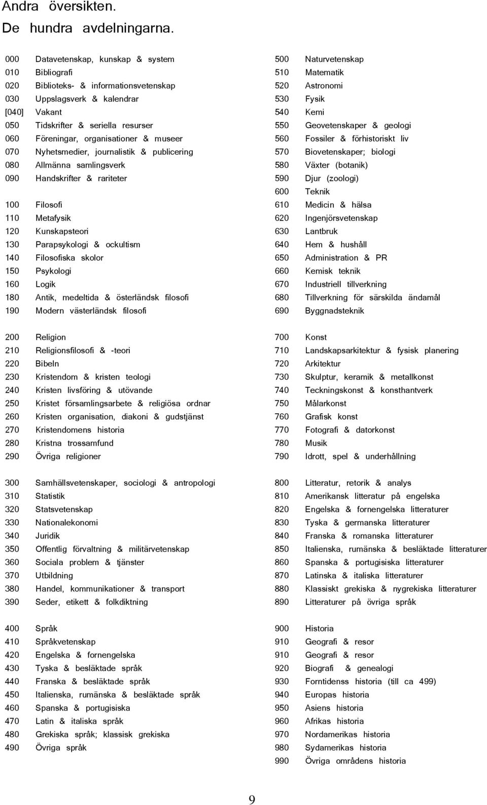 organisationer & museer 070 Nyhetsmedier, journalistik & publicering 080 Allmänna samlingsverk 090 Handskrifter & rariteter 100 Filosofi 110 Metafysik 120 Kunskapsteori 130 Parapsykologi & ockultism