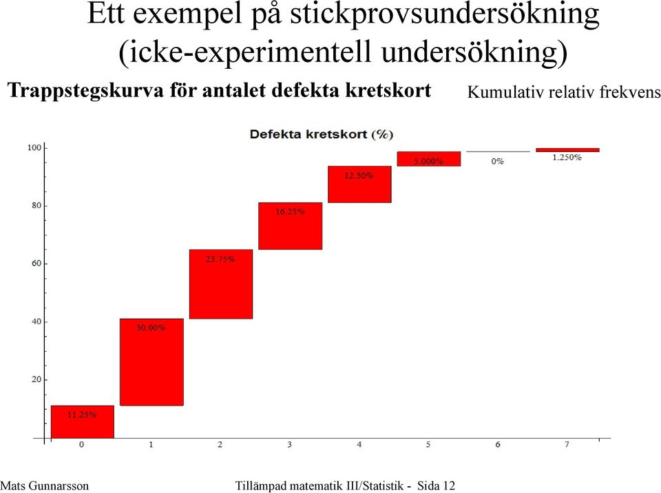 Trappstegskurva för antalet defekta kretskort