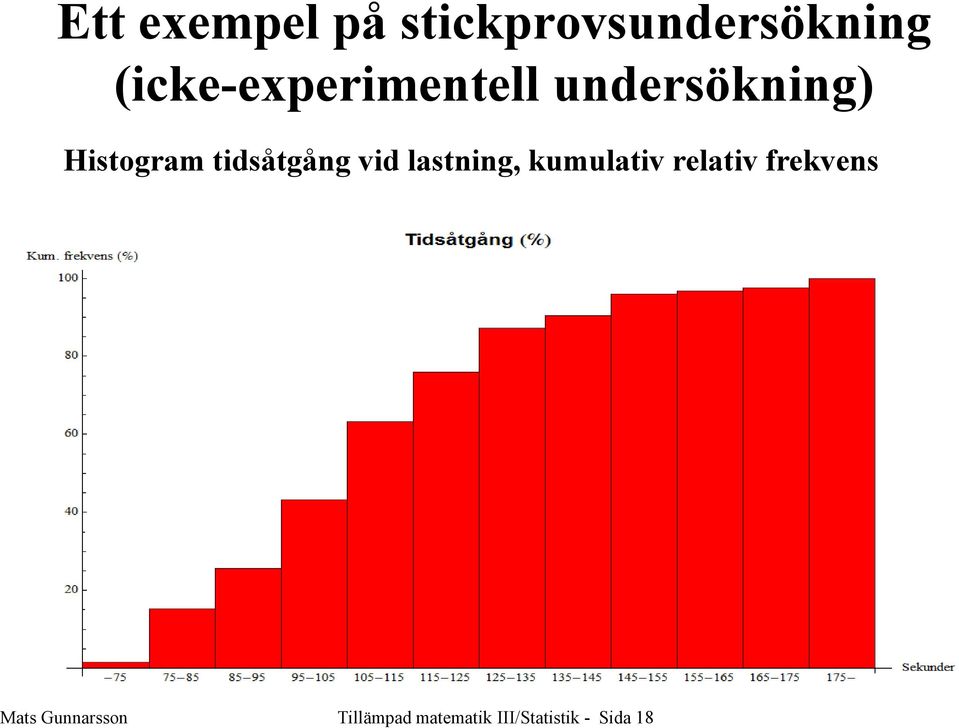 tidsåtgång vid lastning, kumulativ relativ