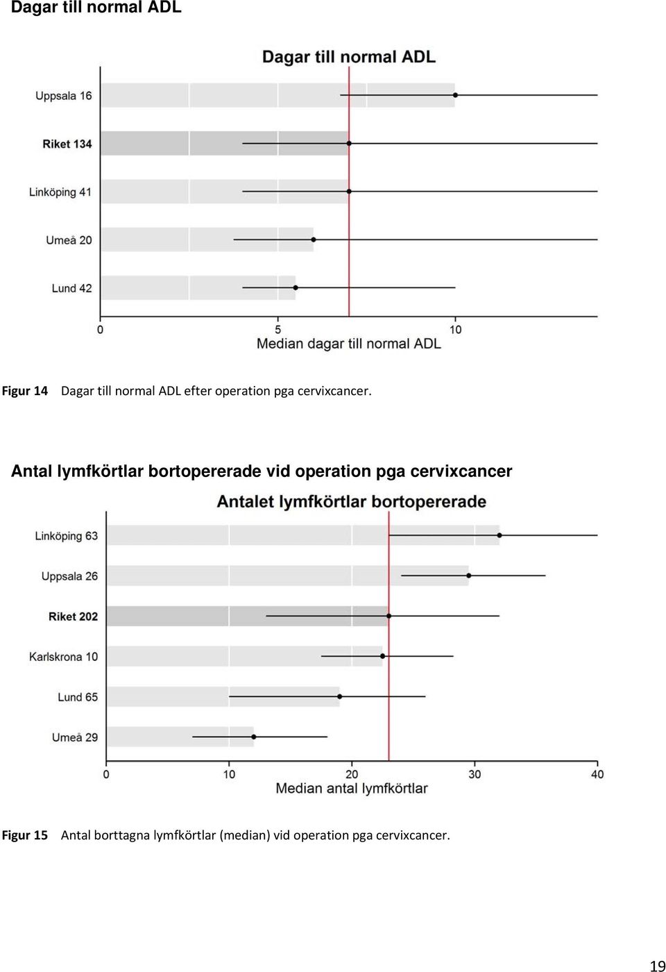 Antal lymfkörtlar bortopererade vid operation pga