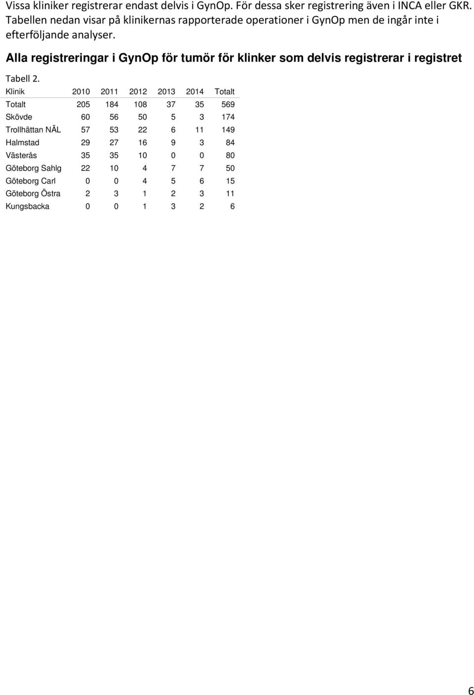 Alla registreringar i GynOp för tumör för klinker som delvis registrerar i registret Tabell 2.