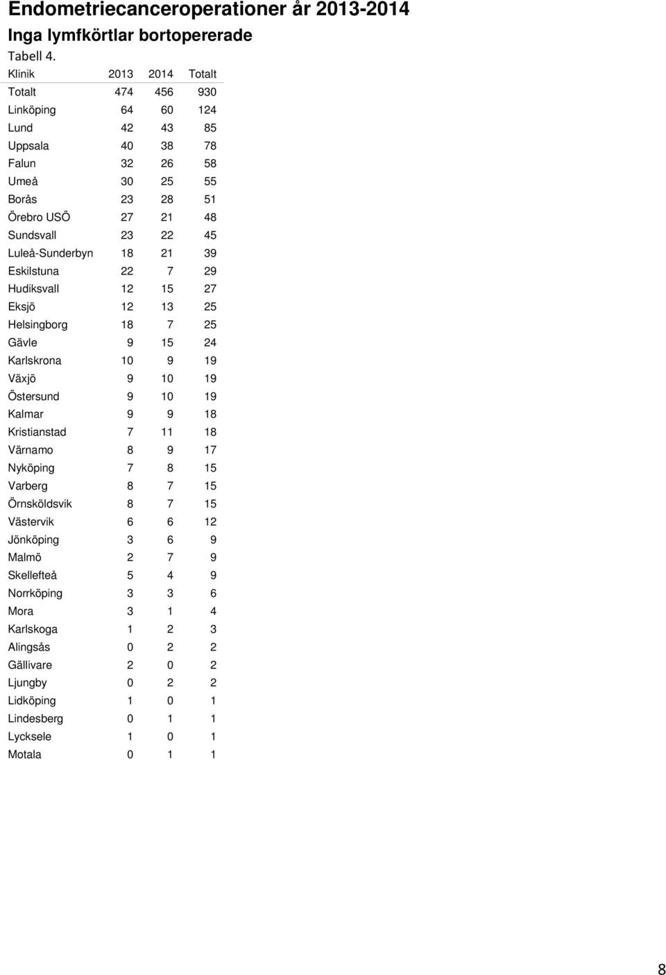 Luleå-Sunderbyn 18 21 39 Eskilstuna 22 7 29 Hudiksvall 12 15 27 Eksjö 12 13 25 Helsingborg 18 7 25 Gävle 9 15 24 Karlskrona 10 9 19 Växjö 9 10 19 Östersund 9 10 19 Kalmar 9 9 18