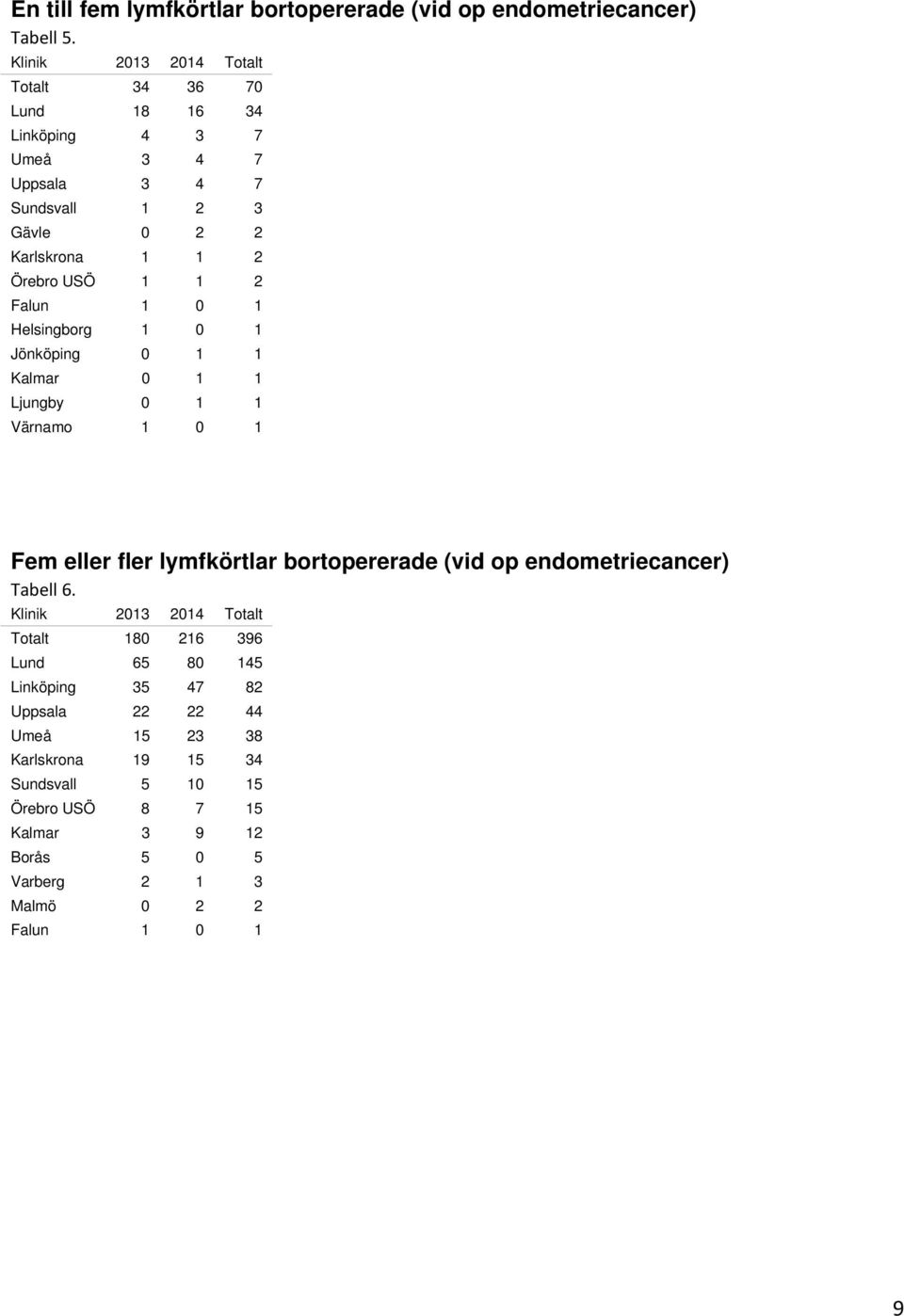 2 Falun 1 0 1 Helsingborg 1 0 1 Jönköping 0 1 1 Kalmar 0 1 1 Ljungby 0 1 1 Värnamo 1 0 1 Fem eller fler lymfkörtlar bortopererade (vid op endometriecancer)