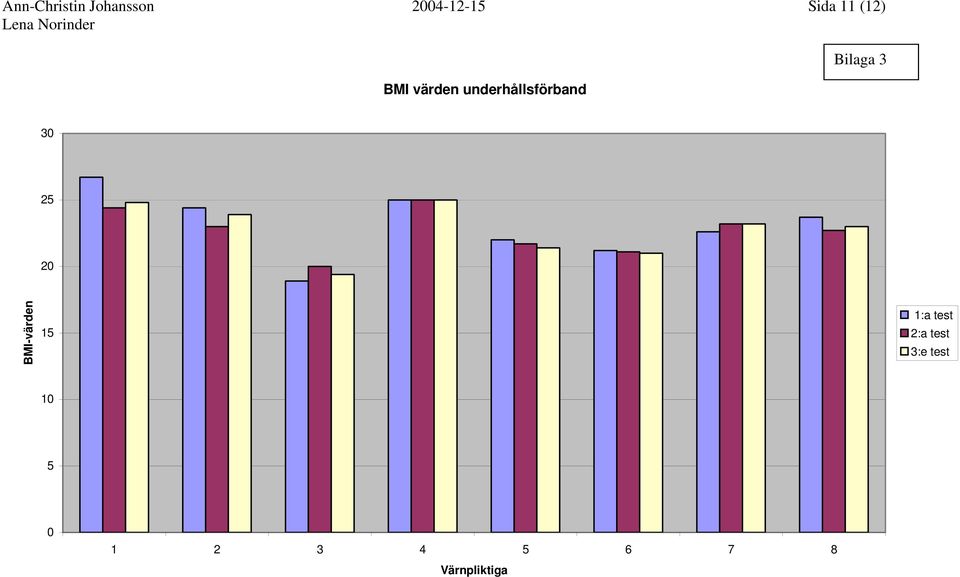 30 25 20 BMI-värden 15 1:a test 2:a test