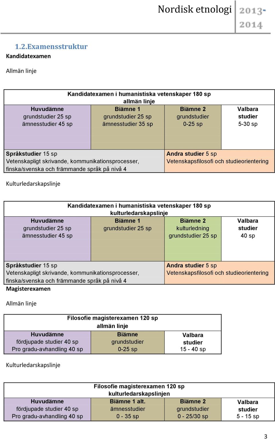 Vetenskapsfilosofi och studieorientering Kulturledarskapslinje Kandidatexamen i humanistiska vetenskaper 180 sp kulturledarskapslinje Huvudämne Biämne 1 Biämne 2 Valbara grundstudier 25 sp