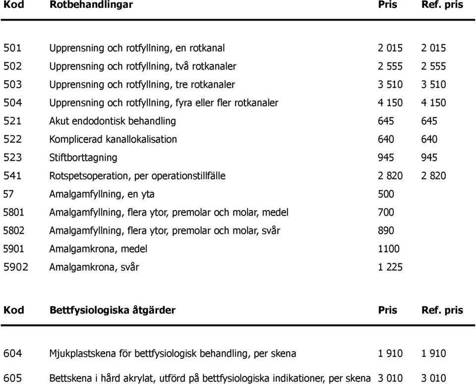 och rotfyllning, fyra eller fler rotkanaler 4 150 4 150 521 Akut endodontisk behandling 645 645 522 Komplicerad kanallokalisation 640 640 523 Stiftborttagning 945 945 541 Rotspetsoperation, per