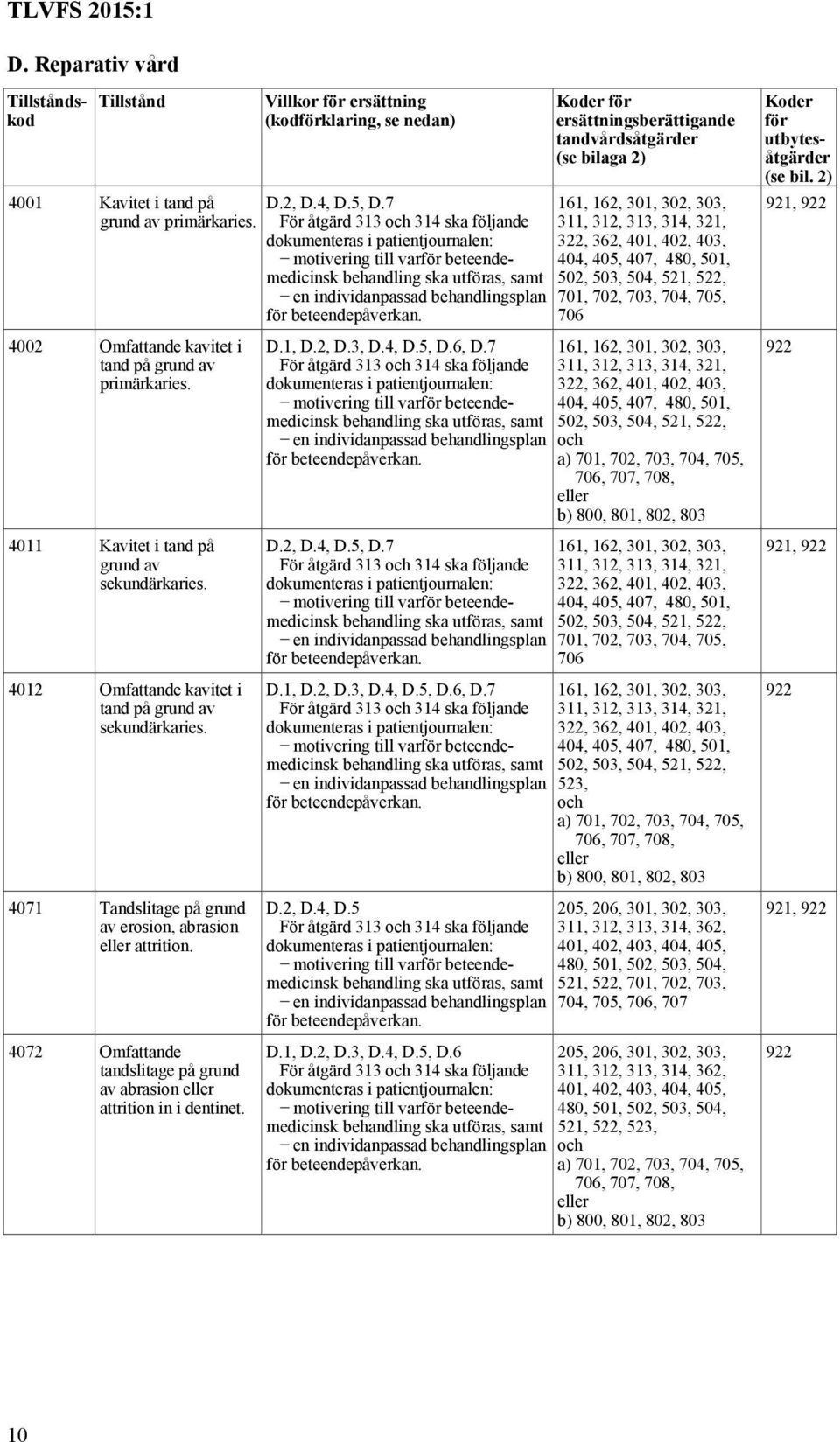 4002 Omfattande kavitet i tand på grund av primärkaries. 4011 Kavitet i tand på grund av sekundärkaries. 4012 Omfattande kavitet i tand på grund av sekundärkaries.