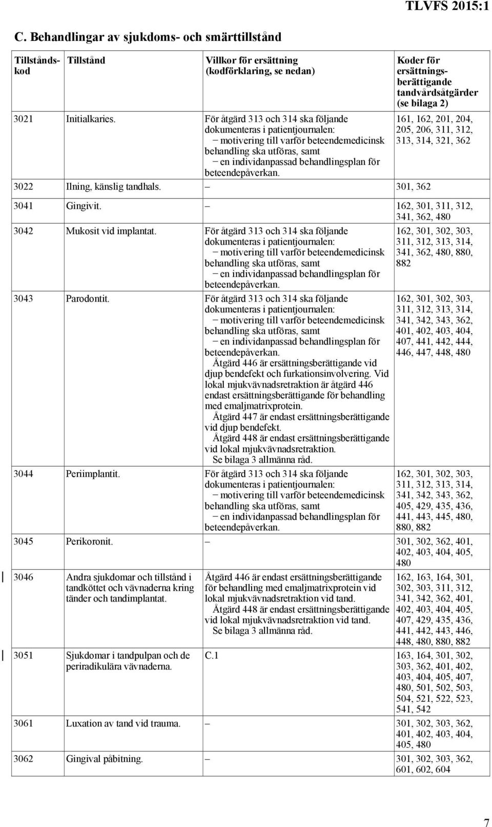 3022 Ilning, känslig tandhals. 301, 362 Koder för ersättningsberättigande tandvårdsåtgärder (se bilaga 2) 161, 162, 201, 204, 205, 206, 311, 312, 313, 314, 321, 362 3041 Gingivit.