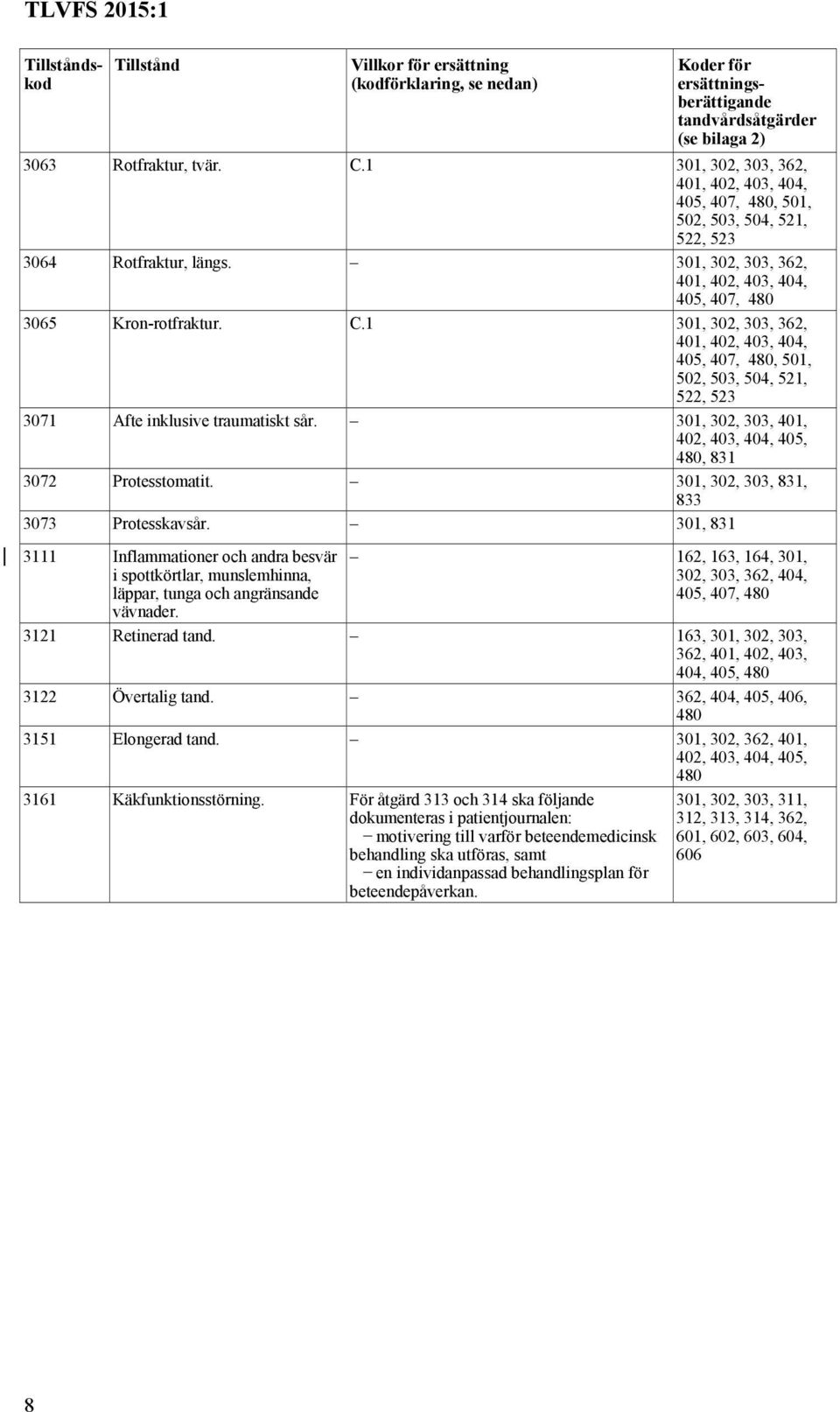 1 301, 302, 303, 362, 401, 402, 403, 404, 405, 407, 480, 501, 502, 503, 504, 521, 522, 523 3071 Afte inklusive traumatiskt sår. 301, 302, 303, 401, 402, 403, 404, 405, 480, 831 3072 Protesstomatit.