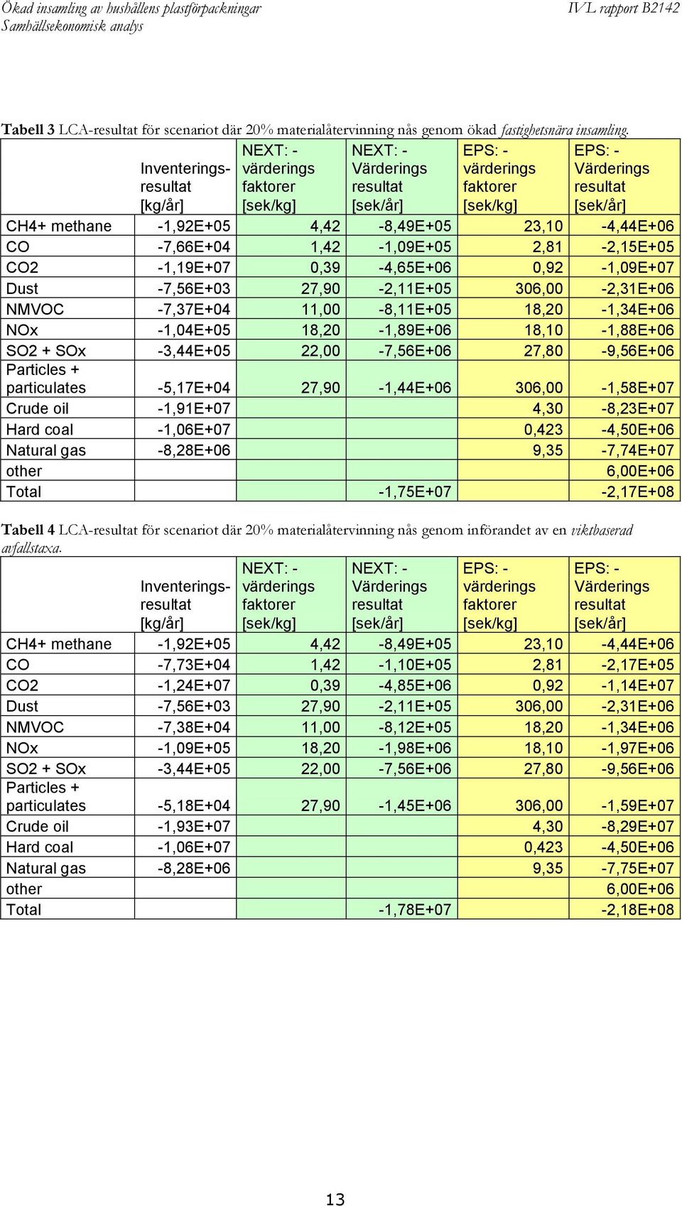 4,42-8,49E+05 23,10-4,44E+06 CO -7,66E+04 1,42-1,09E+05 2,81-2,15E+05 CO2-1,19E+07 0,39-4,65E+06 0,92-1,09E+07 Dust -7,56E+03 27,90-2,11E+05 306,00-2,31E+06 NMVOC -7,37E+04 11,00-8,11E+05