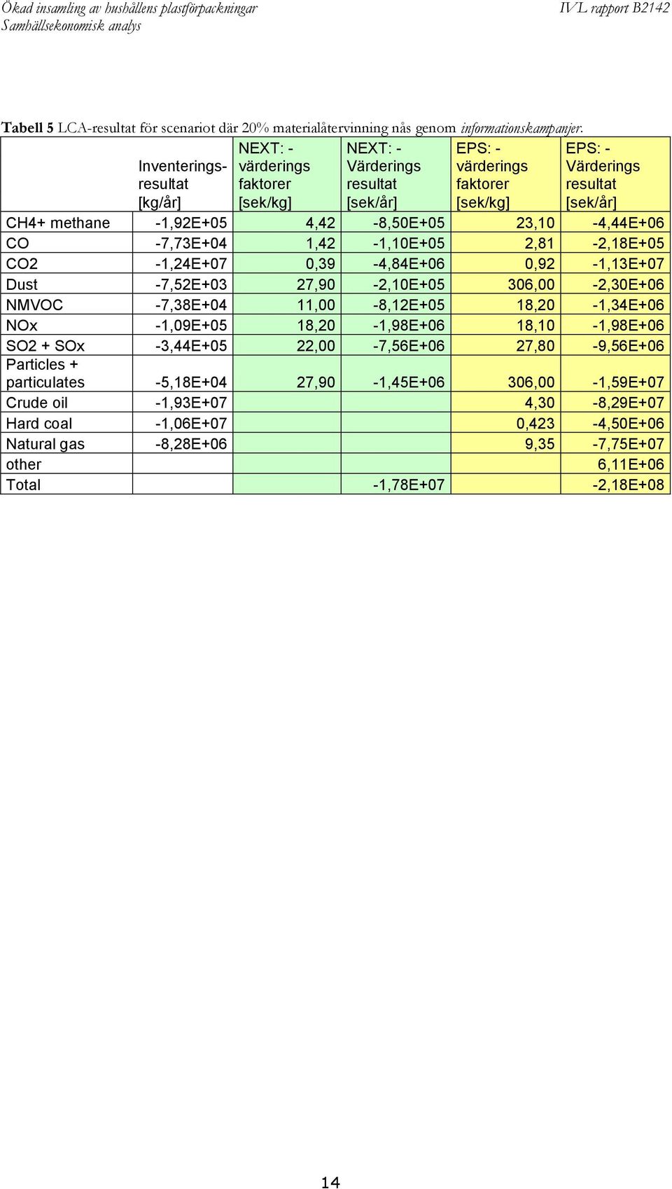 4,42-8,50E+05 23,10-4,44E+06 CO -7,73E+04 1,42-1,10E+05 2,81-2,18E+05 CO2-1,24E+07 0,39-4,84E+06 0,92-1,13E+07 Dust -7,52E+03 27,90-2,10E+05 306,00-2,30E+06 NMVOC -7,38E+04 11,00-8,12E+05