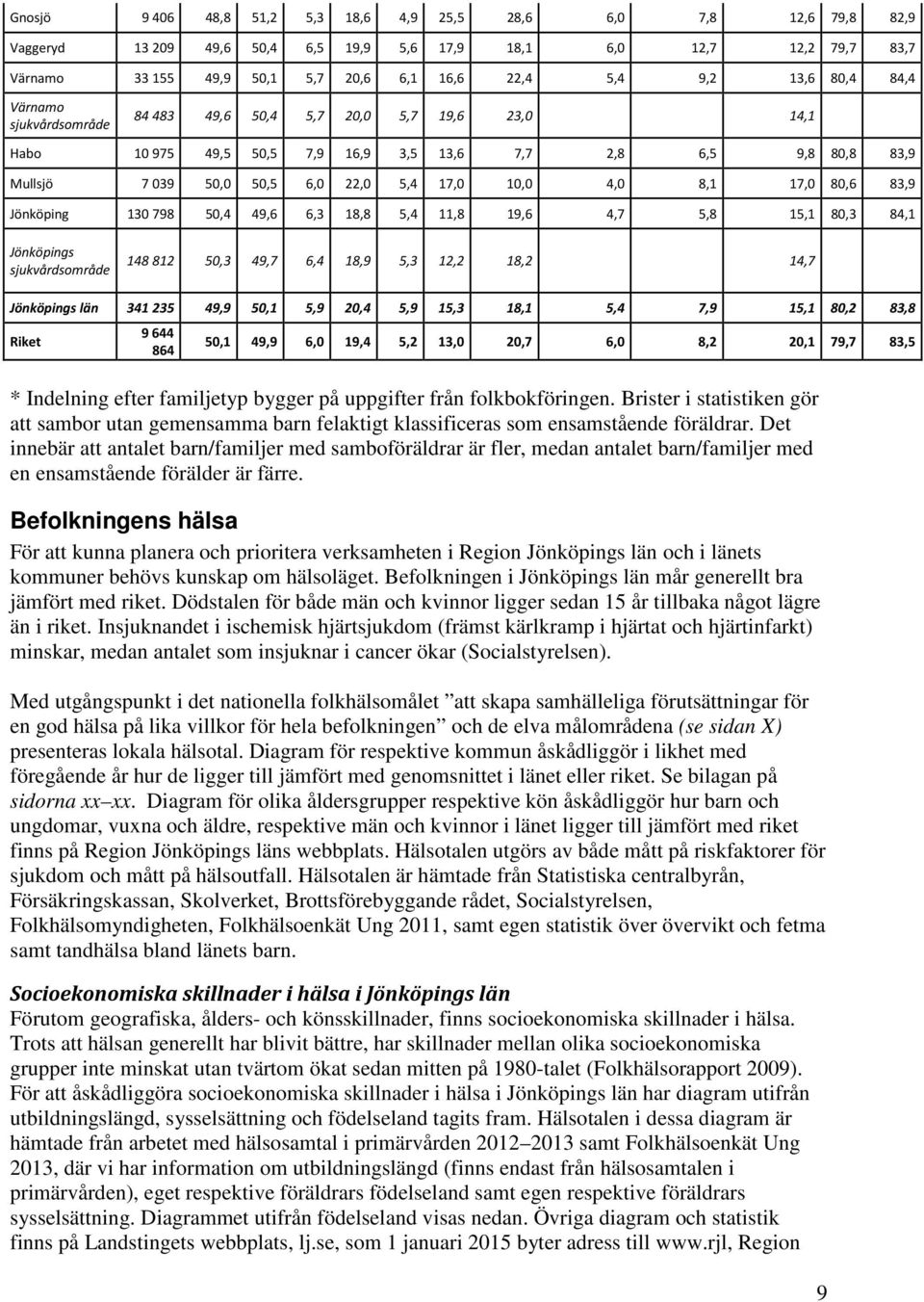 4,0 8,1 17,0 80,6 83,9 Jönköping 130 798 50,4 49,6 6,3 18,8 5,4 11,8 19,6 4,7 5,8 15,1 80,3 84,1 Jönköpings sjukvårdsområde 148 812 50,3 49,7 6,4 18,9 5,3 12,2 18,2 14,7 Jönköpings län 341 235 49,9